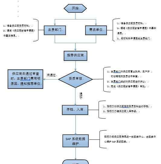 合格供应商管理制度 某公司供应商管理办法|参考