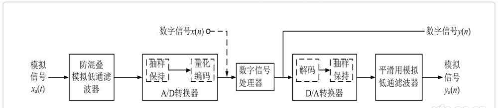 数字信号处理系统 数字信号处理的基本组成及其特点？