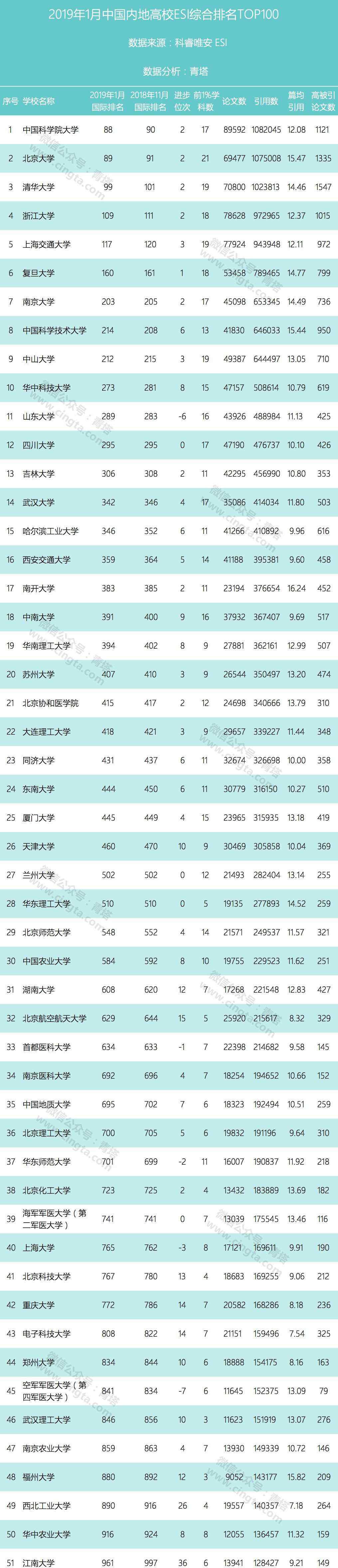 中国大学排行 2019中国大学排行榜TOP100