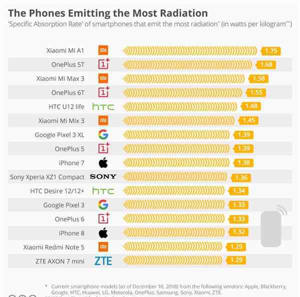 手机辐射排行榜 哪款手机辐射最低