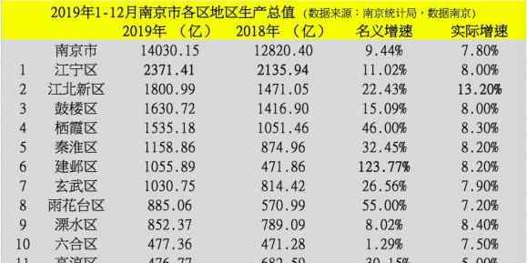 2019南京各区GDP排名 南京市各区2019年GDP统计出炉