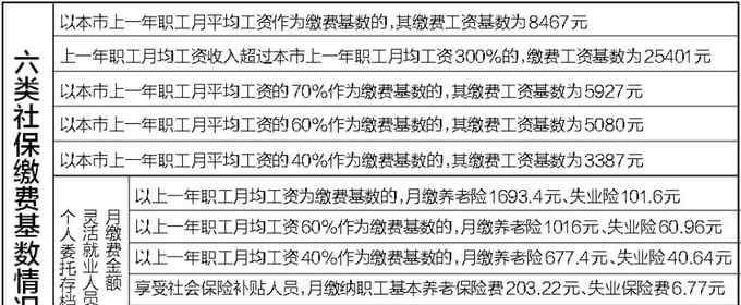 北京社保缴费基数 2018年北京社保缴费基数公布 职工年平均工资为101599元