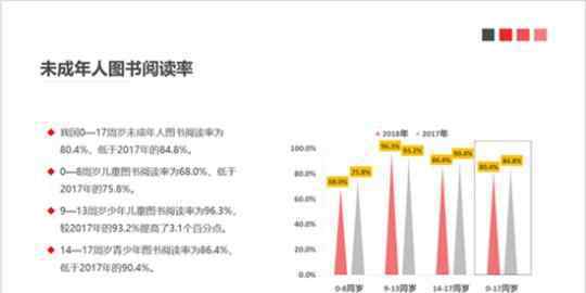 未成年人平均读书超8本