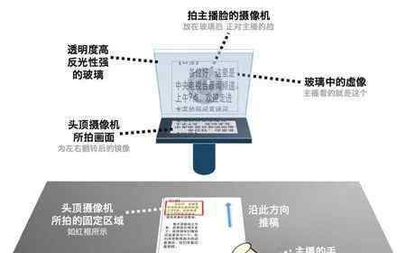 有提词器,为何新闻主播还要带稿?