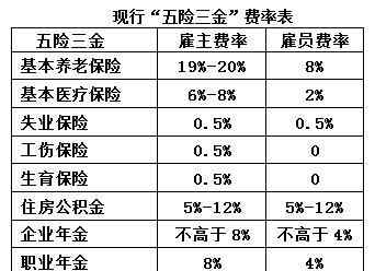 五险三金 社保“五险三金”整合机不可失