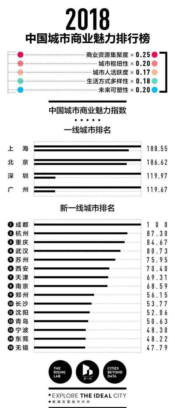 厦门是几线城市 2018最新1-5线城市出炉啦！厦门无缘一线城市！（内附338个城市划分）