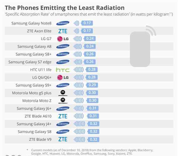 手机辐射排行榜 哪款手机辐射最低