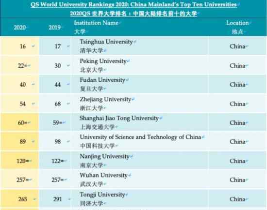 全球最新大学排名:2020QS世界大学排名清北取得历史最高