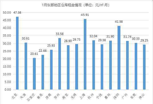 新年首期！《2021年1月中国通用仓储市场动态报告》发布