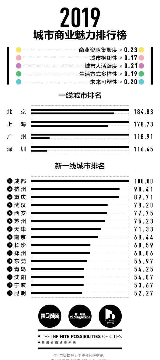 2019新一线城市 2019城市商业魅力榜发布：15个新一线城市出炉