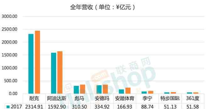 运动名品 国内外八大知名运动品牌实力对比分析