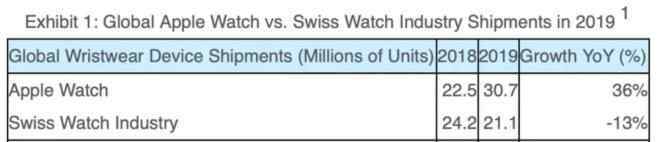 瑞士腕表 Apple Watch想打败瑞士手表没那么容易？