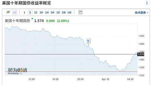 道指首次站上34000点 苹果市值一夜飙升2700亿！ 事件的真相是什么？