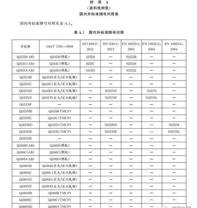 q355 低合金钢新标准2019年2月1日起实施 牌号Q355将替代Q345