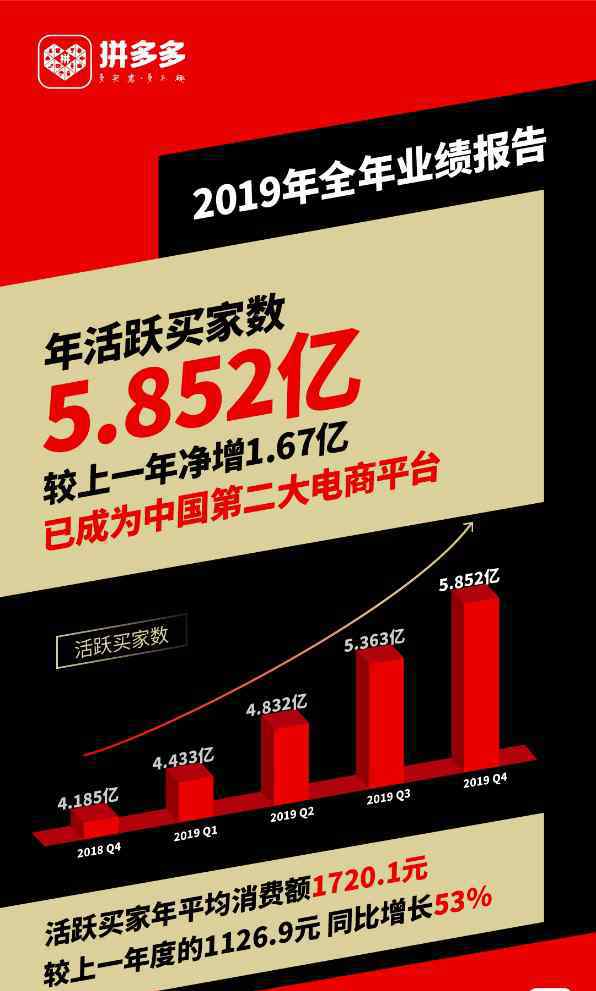 拼多多卖家中心 拼多多年活跃卖家超510万 2019年成交额破万亿