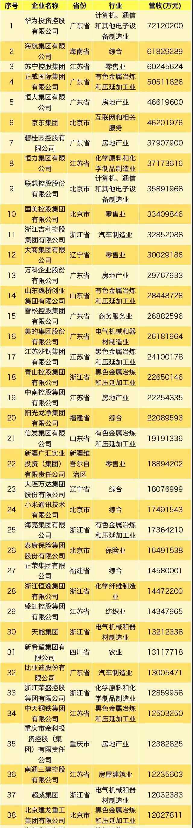 中国民营企业500强名单 2019中国民营企业500强榜单出炉，永辉位列第93位