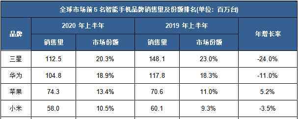 中国智能手机市场 华为出售荣耀的背后：2020年智能手机市场透析