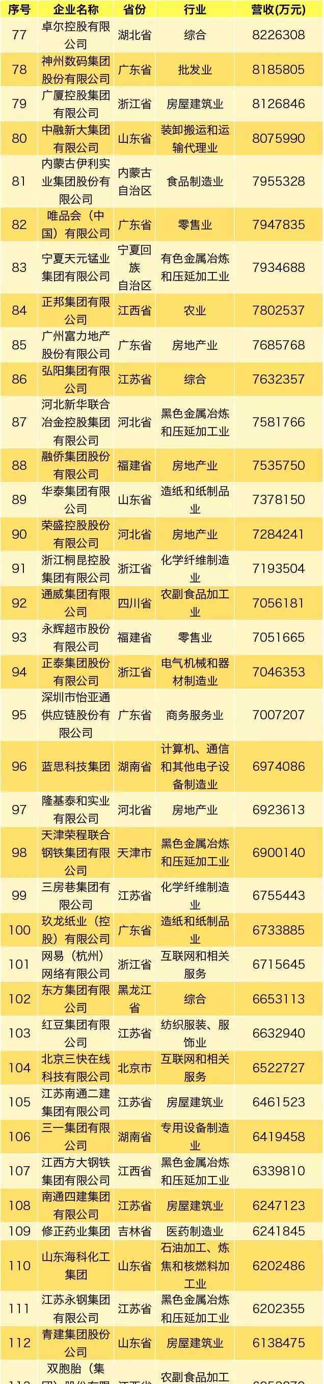 中国民营企业500强名单 2019中国民营企业500强榜单出炉，永辉位列第93位