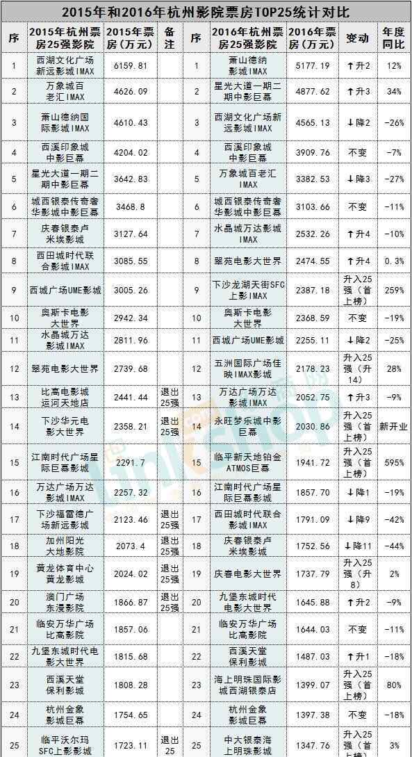 杭州影讯 2016年杭州影院票房TOP25：哪家影院跌幅最大？