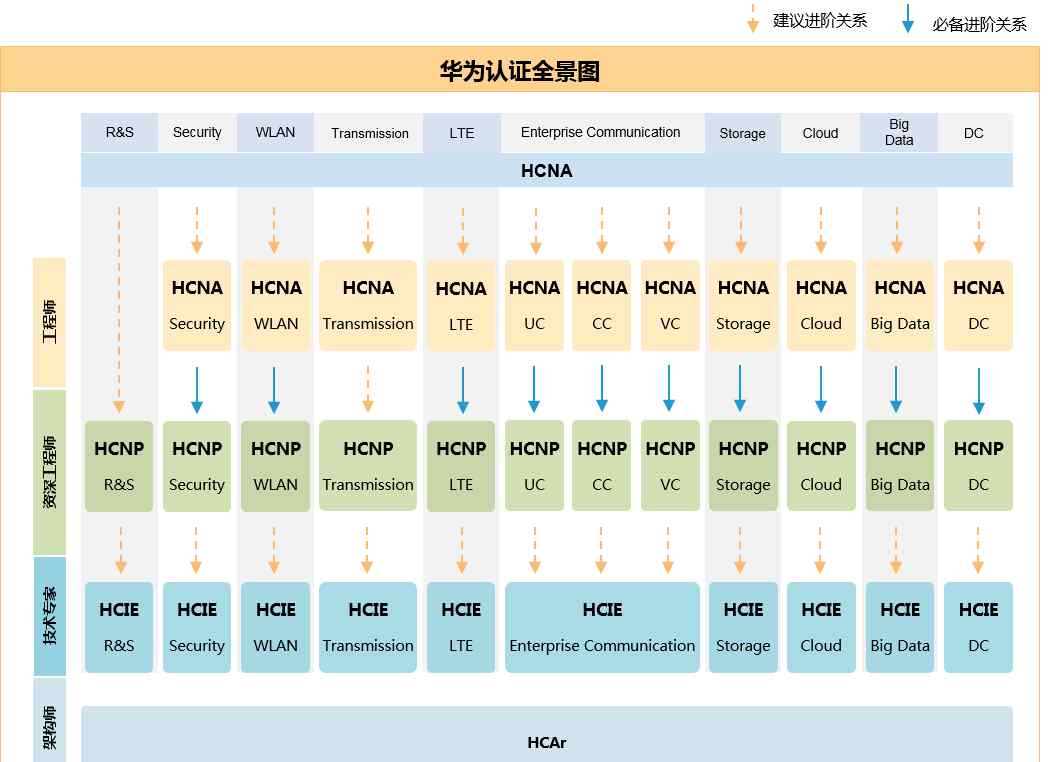 华为认证 华为认证是什么？华为认证有什么用？