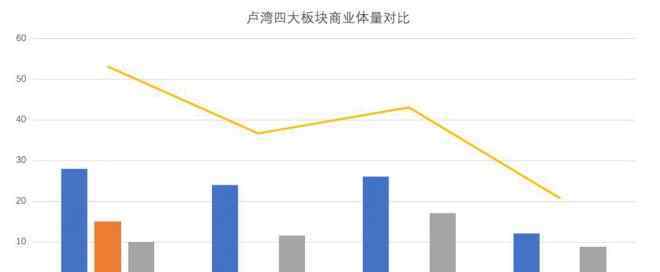 上海板块 上海卢湾四大板块未来商业供应解析