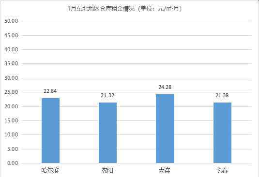 新年首期！《2021年1月中国通用仓储市场动态报告》发布