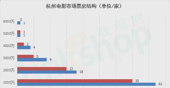 杭州影讯 2016年杭州影院票房TOP25：哪家影院跌幅最大？