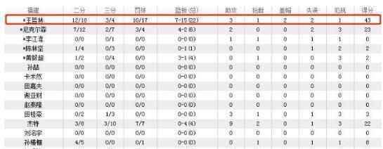 王哲林43分22篮板 这也太猛了吧