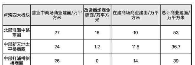 上海板块 上海卢湾四大板块未来商业供应解析