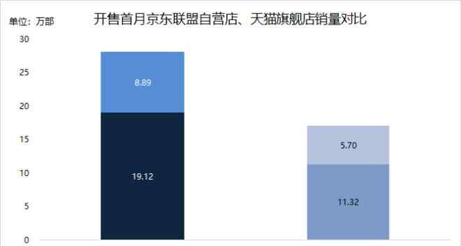 小米10销量 小米10首月线上销量超红米K30 高端机成了？