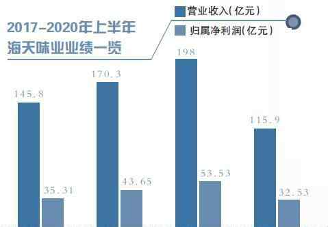 海天味业 市值6000亿，海天味业的“盛宴”还能撑多久？