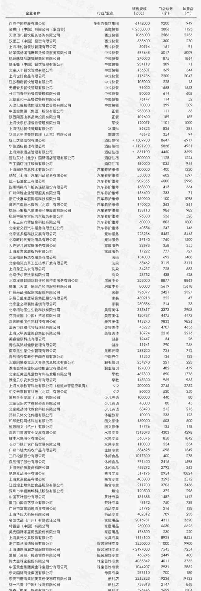 特许加盟连锁 2019中国特许连锁百强榜单发布