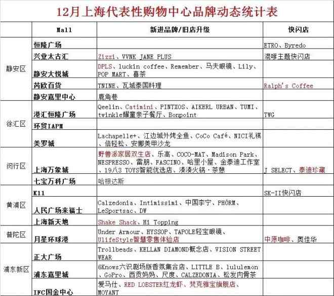 topping 上海代表性购物中心12月新进品牌汇总