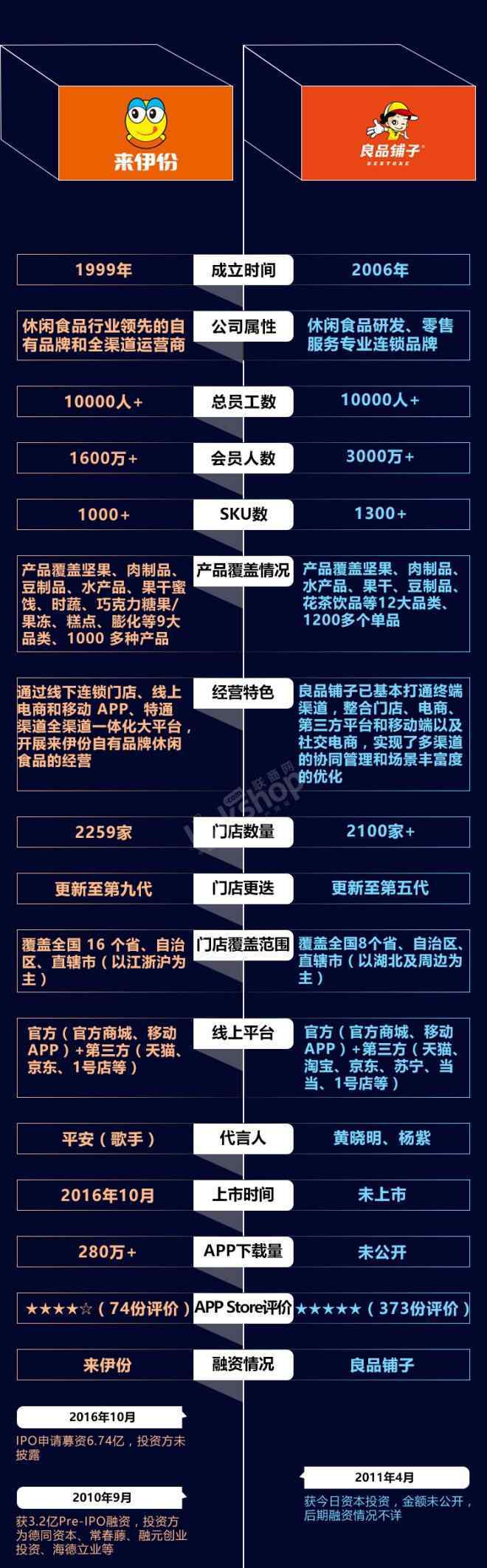 来伊份休闲食品 都做休闲食品的来伊份和良品铺子有何不同？