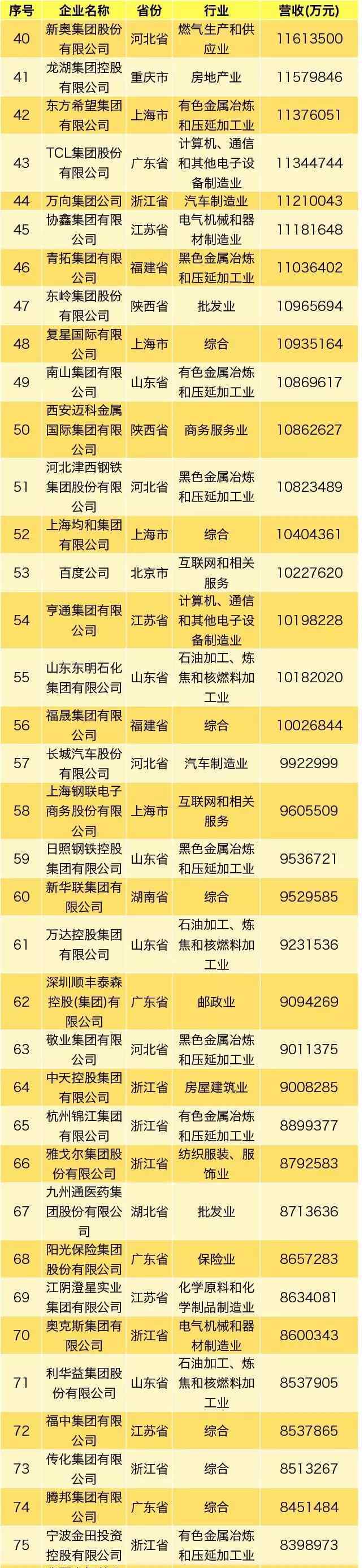 中国民营企业500强名单 2019中国民营企业500强榜单出炉，永辉位列第93位