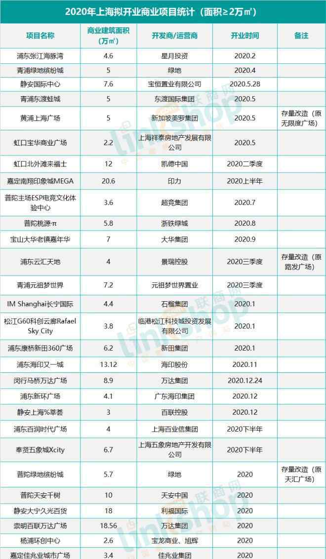 冲出重围 2020上海计划开业28个商业项目 特色创新以冲出重围