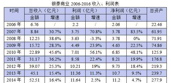 银泰百货官方购物网站 银泰新零售变革：从百货到“百货+购物中心+电商”