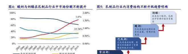 伊利乳制品 奶酪只占乳制品市场1.5％，为何伊利蒙牛也要挤进来？