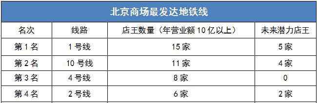 商业报告 北京最全地铁商业报告