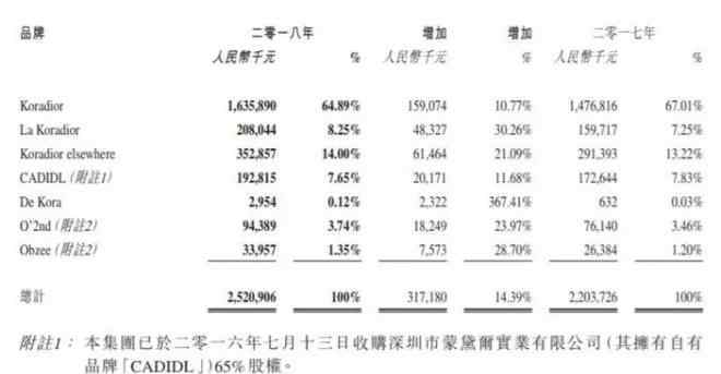 珂莱蒂尔 珂莱蒂尔将以24亿收购三个女装品牌 国内女装格局突变？