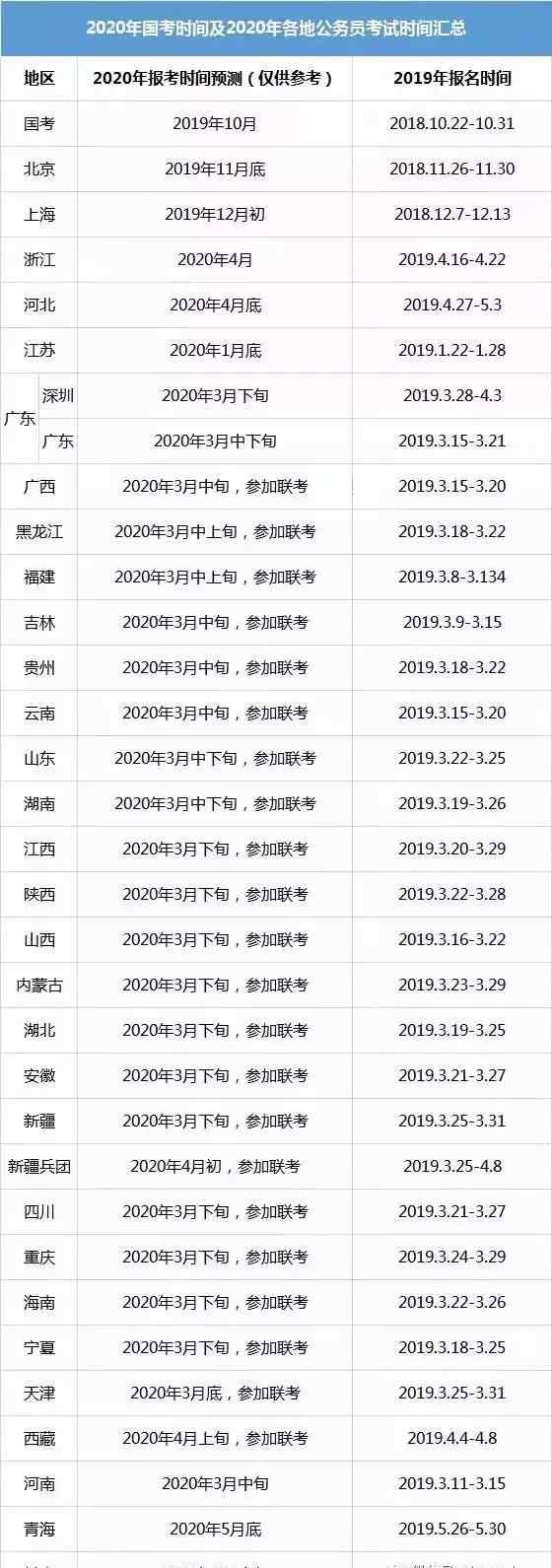 公务员报名时间2020 来啦！2020年国考 & 各省省考报名时间汇总