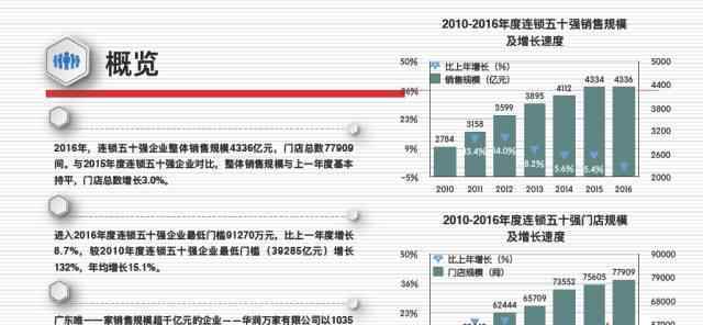 广东省连锁经营协会 2016年广东连锁50强：华润、沃尔玛、百丽位列前三