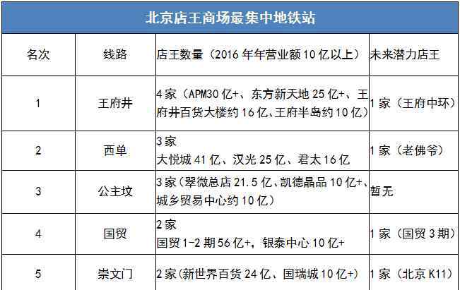 北京地铁最新线路图 北京最全地铁商业报告