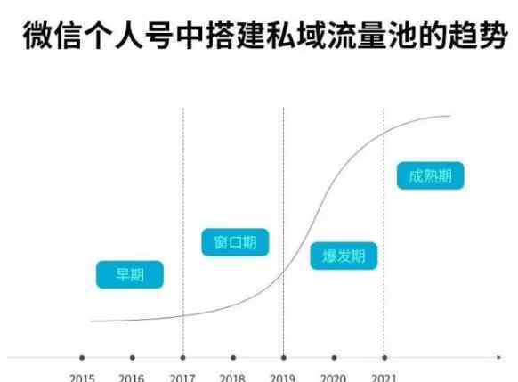 用微信小程序赚100万 90后微信年赚8000万的秘密！揭秘“私域流量”赚钱公式！