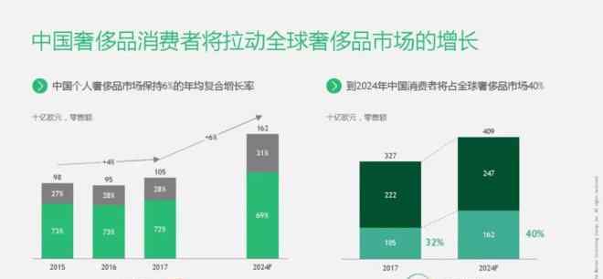 奢侈品消费 出人意料！58%奢侈品消费者是18至30岁的年轻人