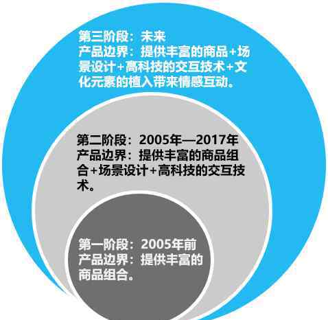 马斯洛需求 从马斯洛需求理论探讨传统商超的产品边界