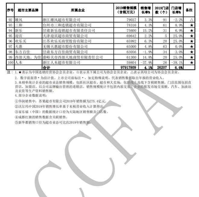 2019年全国百强市 2019年中国超市百强榜单重磅发布