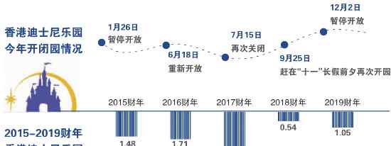 香港迪斯尼乐园网站 香港迪士尼三度关闭，今年仅开放了4个月