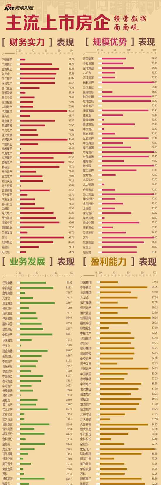 库存周转率 旭辉集团存货周转率快 ROE高出行业平均