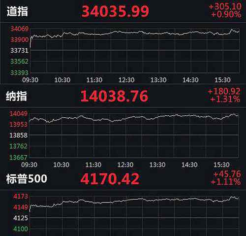 道指首次站上34000点 苹果市值一夜飙升2700亿！ 事件的真相是什么？